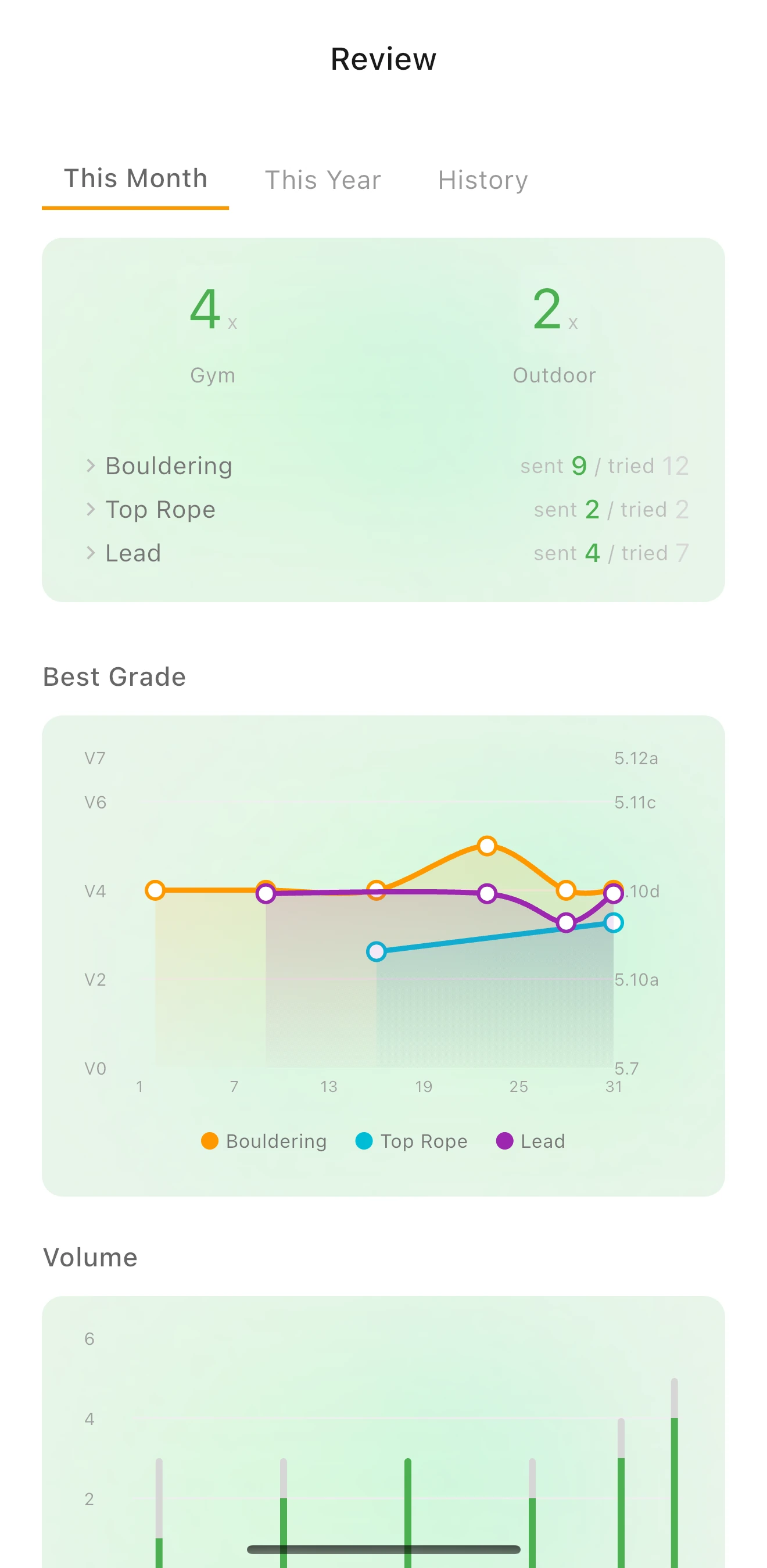 Climbing review with grade trends and session volume