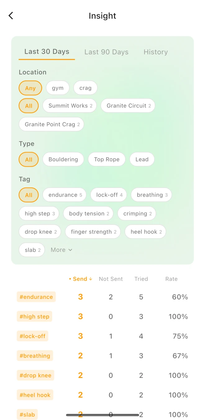 ClimbingNote+ Insight screen comparing sends, attempts and send rates by tag