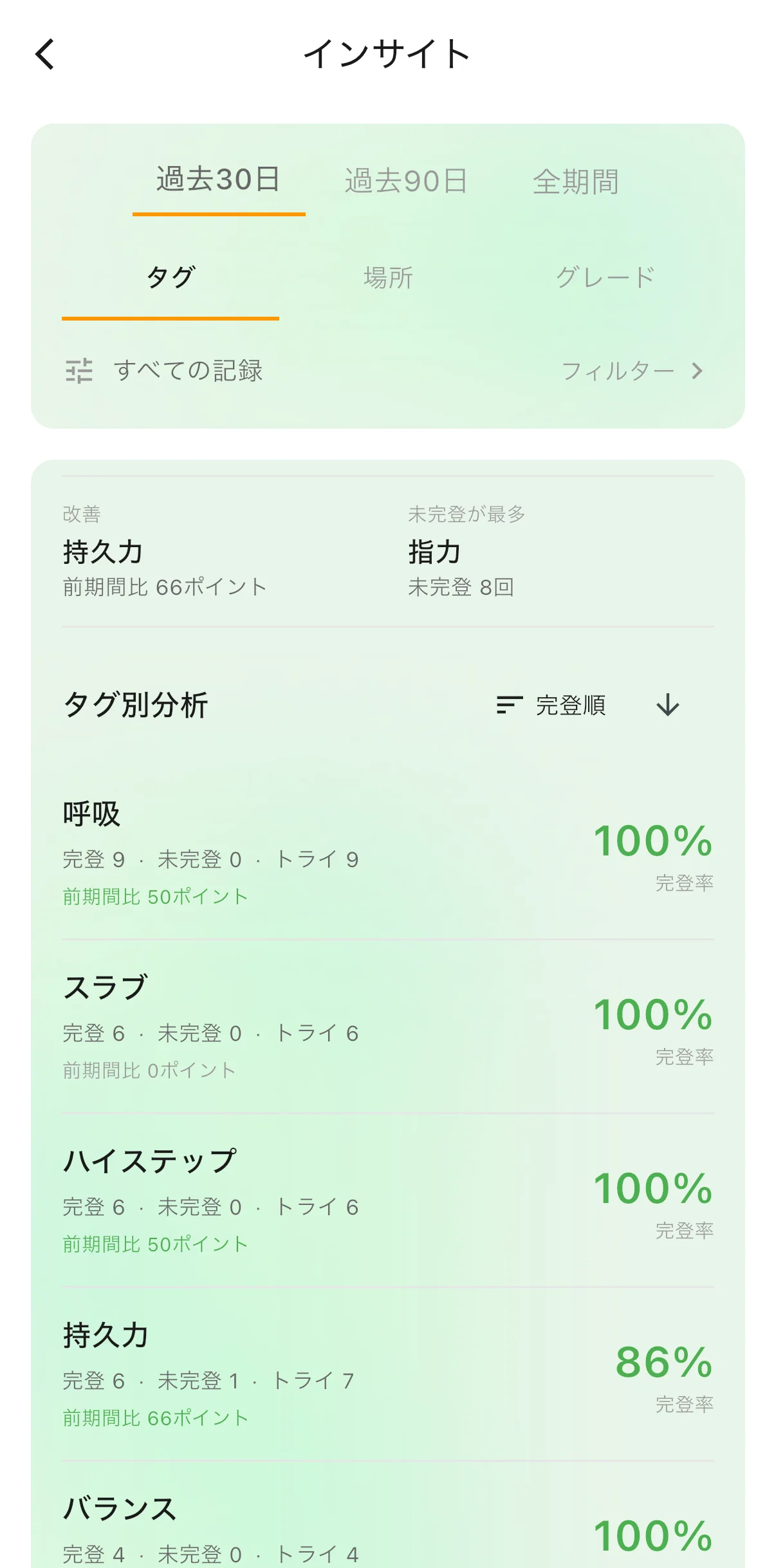 完登率とタグ別傾向を表示するClimbingNote+の日本語インサイト画面